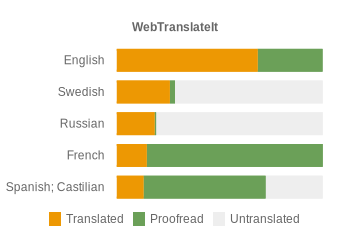 Charts