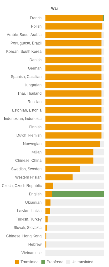 https://webtranslateit.com/api/projects/bfirSLROmcAunUPA-1ovqg/charts.png